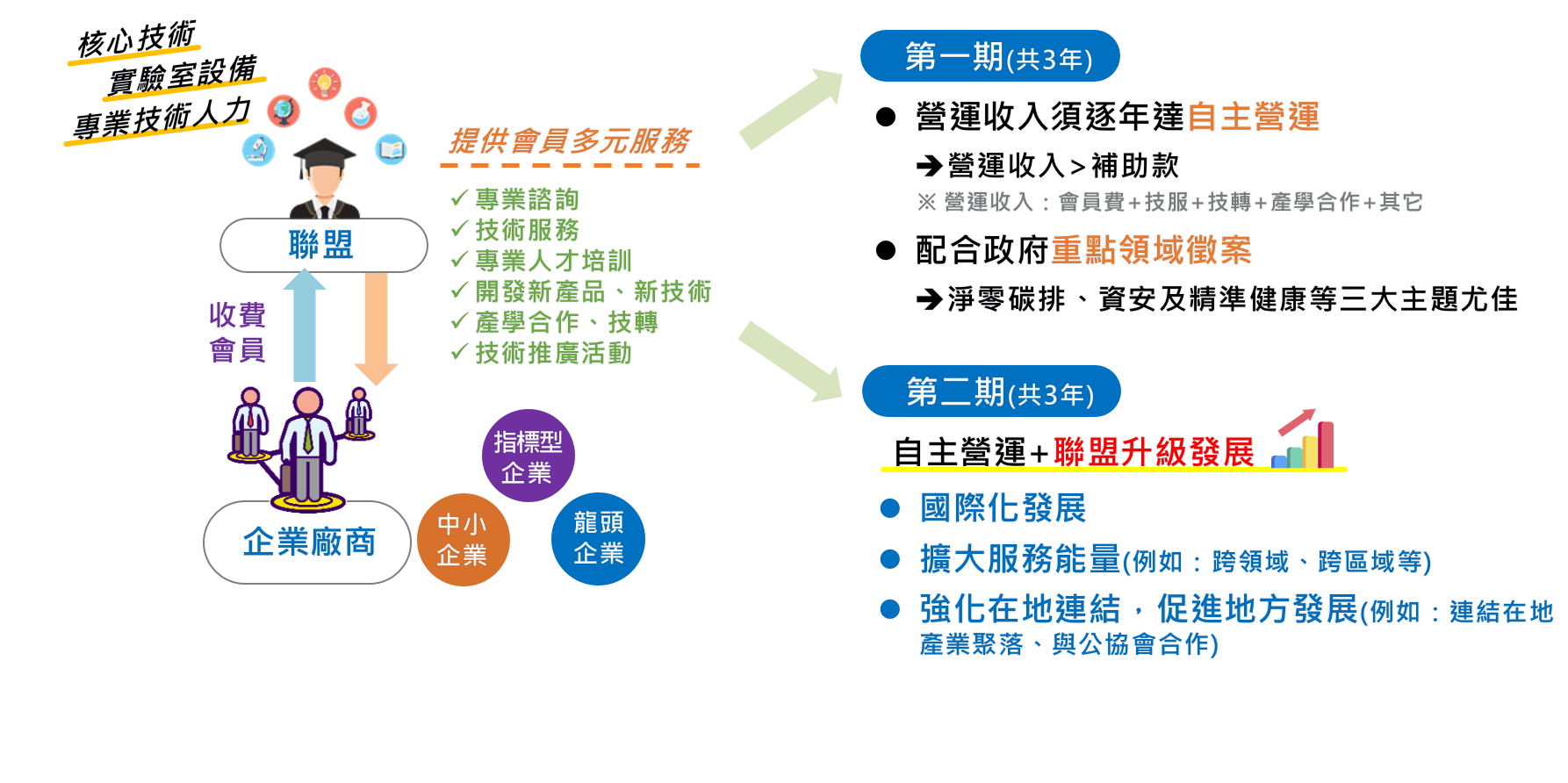 產學小聯盟推動方式