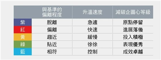 「企業減碳溫度計」以五色區分企業與地球升溫不超過攝氏1.5度為排放路徑的比較基準之偏離程度，展現企業淨零減碳的表現。資料來源：東海大學企業永續影響力中心。