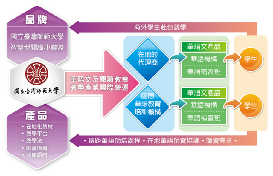 智慧閱讀產學小聯盟擘劃的華語文與閱讀教育教學國際產業鏈