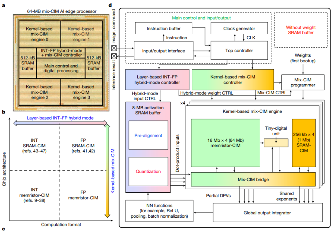 ↑本研究首創融合SRAM與憶阻器的混合精度CIM架構,兼具運算彈性與低延遲優勢。(圖片:許宏禧提供) ↑本研究首創融合SRAM與憶阻器的混合精度CIM架構,兼具運算彈性與低延遲優勢。(圖片:許宏禧提供)