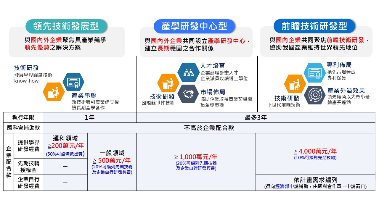 三型態經費架構