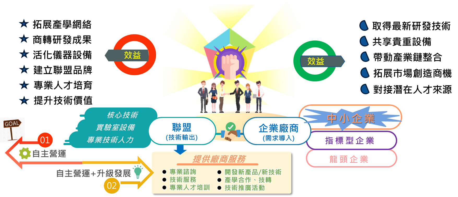產學小聯盟推動方式